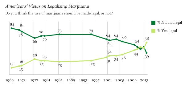 marijuana-legalization-support-gallup-poll